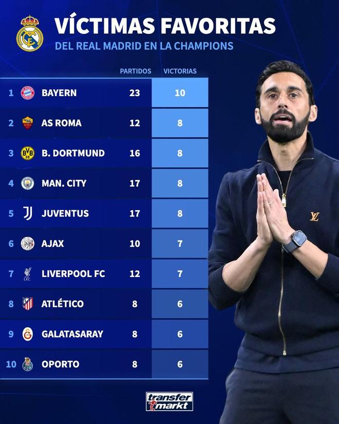 能否翻盘?拜仁是皇马在欧冠中取胜场次最多的对手