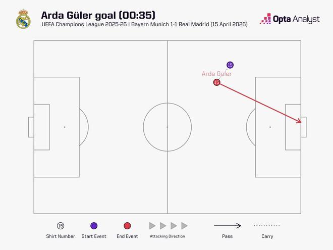 居莱尔开场35秒破门,为皇马自2016年以来欧冠最快进球
