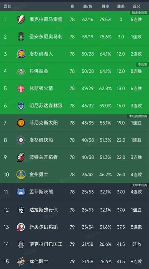 随着火箭6连胜,快船138-109,西部最新排名如下!湖人输球排第3