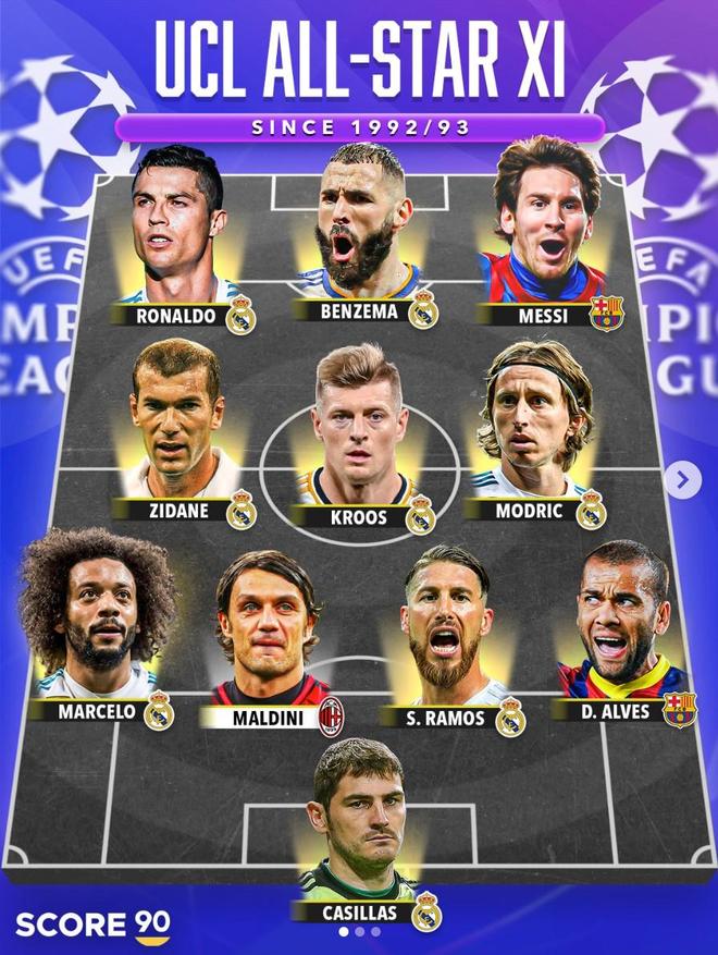 Score90评欧冠改制后全明星阵容:C罗、梅西领衔,皇马8人入选