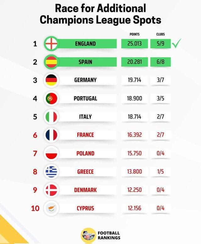 英超第5也能踢欧冠，切尔西球迷先慌了：这算哪门子安慰奖