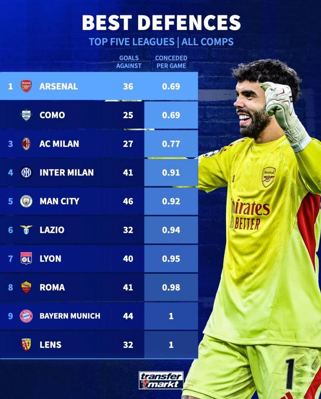 阿森纳本赛季场均丢0.69球,与科莫并列五大联赛球队最低