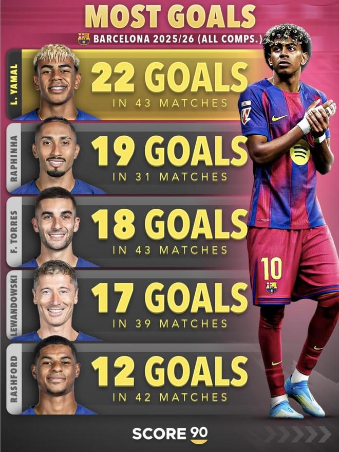 亚马尔赛季22球18助 数据领跑巴萨！但现在谈超梅西完全是不懂球