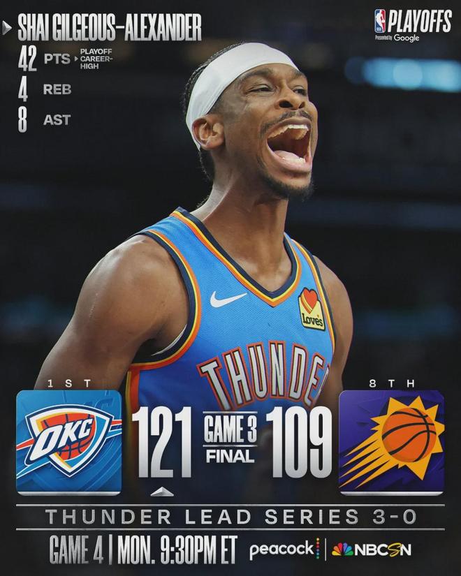 3比0！18中15怒砍42分！下一轮大战湖人队