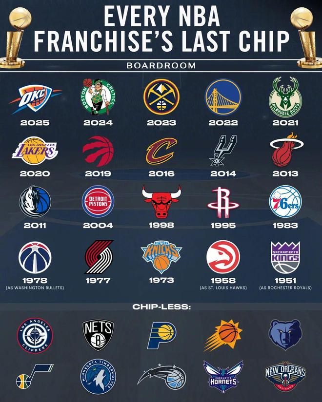 仅10支球队没拿到冠军！严重批评快船篮网尼克斯！