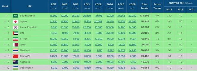 0.3分优势!中超力压澳超保住3个亚冠席位 目前位列东亚区第4