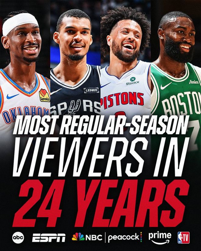 创24年新高！NBA常规赛全美收视人数1.7亿：较上赛季大幅上涨86%