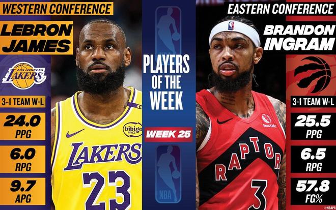 NBA官方：英格拉姆和詹姆斯当选常规赛最后一周东西部最佳