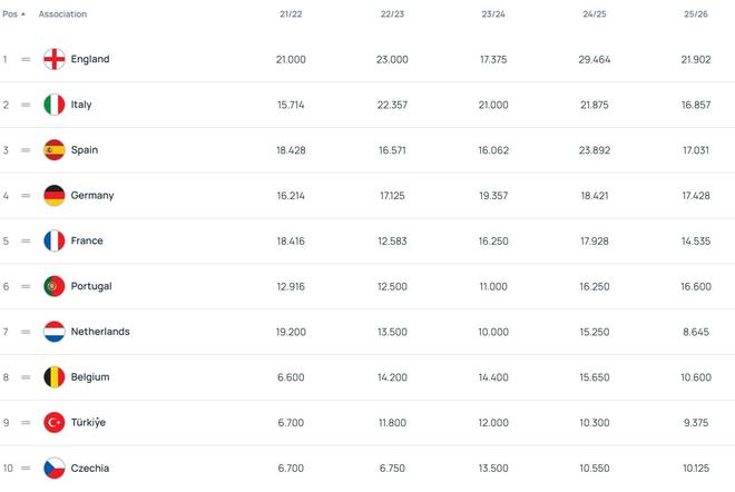 欧战积分:英格兰断档领先,德、西、意、葡2-5位,法国第6