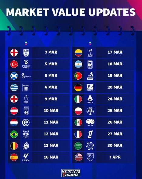 德转身价更新时间：英超3月9日，西甲3月16日，德甲3月20日
