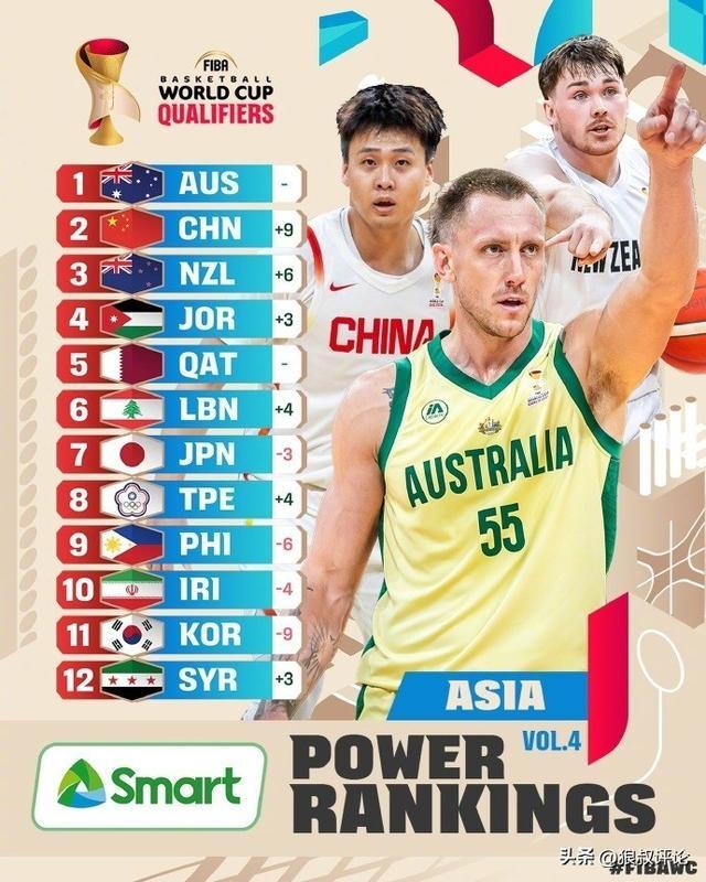 世预赛亚大区最新实力榜:中国男篮从11狂飙至第2 仅落后澳大利亚
