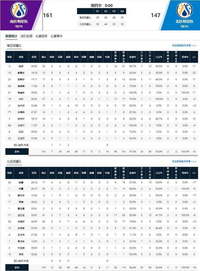 CBA全明星正赛南区大比分获胜,南北球风碰撞尽显乐趣