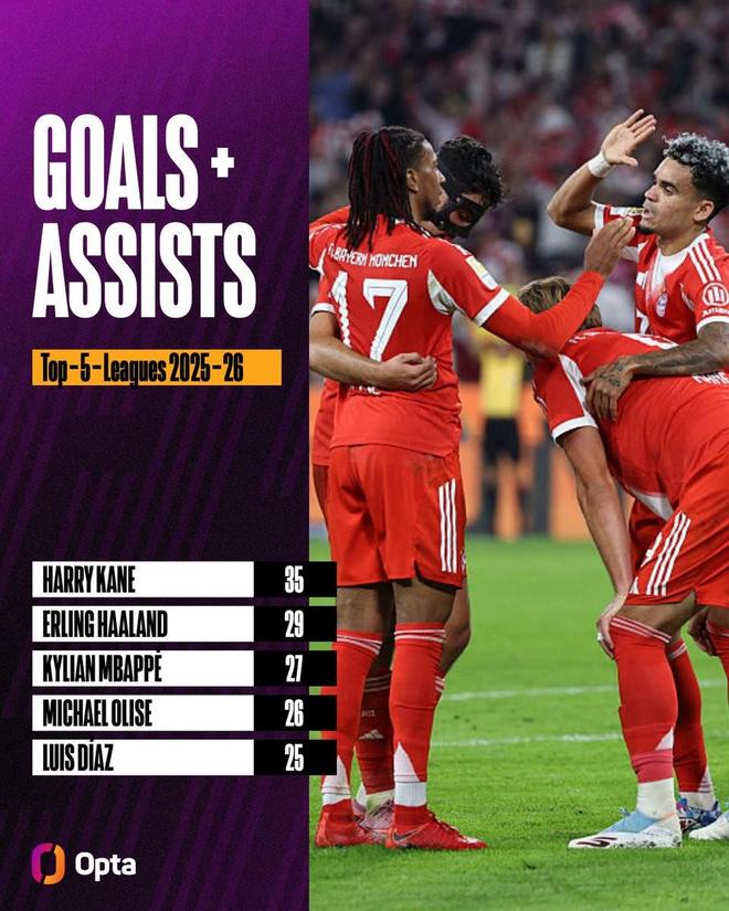 本赛季五大联赛参与进球25+球员:拜仁独占3人,其余球队2人