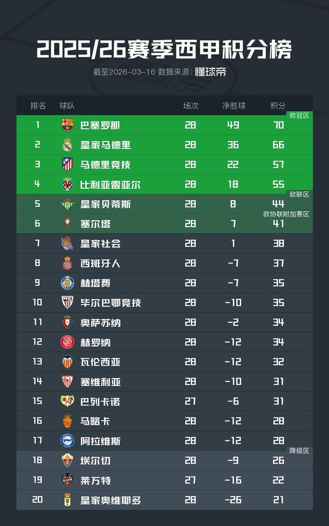 西甲前28轮积分榜：巴萨领先皇马4分领跑，马竞欧冠资格无忧