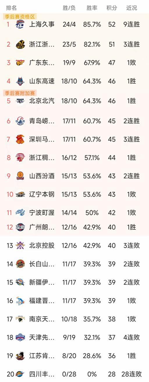 CBA第28轮结束了所有比赛,最新积分榜如下!