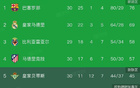 西甲积分榜:巴萨领先皇马7分掌握夺冠主动权,西人已13轮不胜