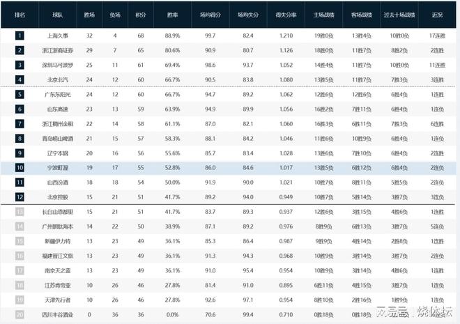 CBA季后赛定8席!浙江6连胜提前晋级,深圳11连胜跻身前三