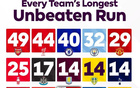 各队英超最长不败纪录:阿森纳49场,利物浦44场,切尔西40场