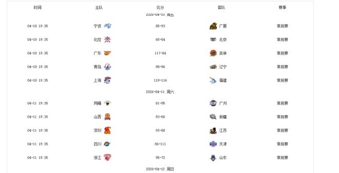 第37轮CBA“最差”评选：山东男篮2人，辽篮1人