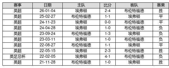 历史战绩像手机系统版本，有人十年不更新，有人月月OTA