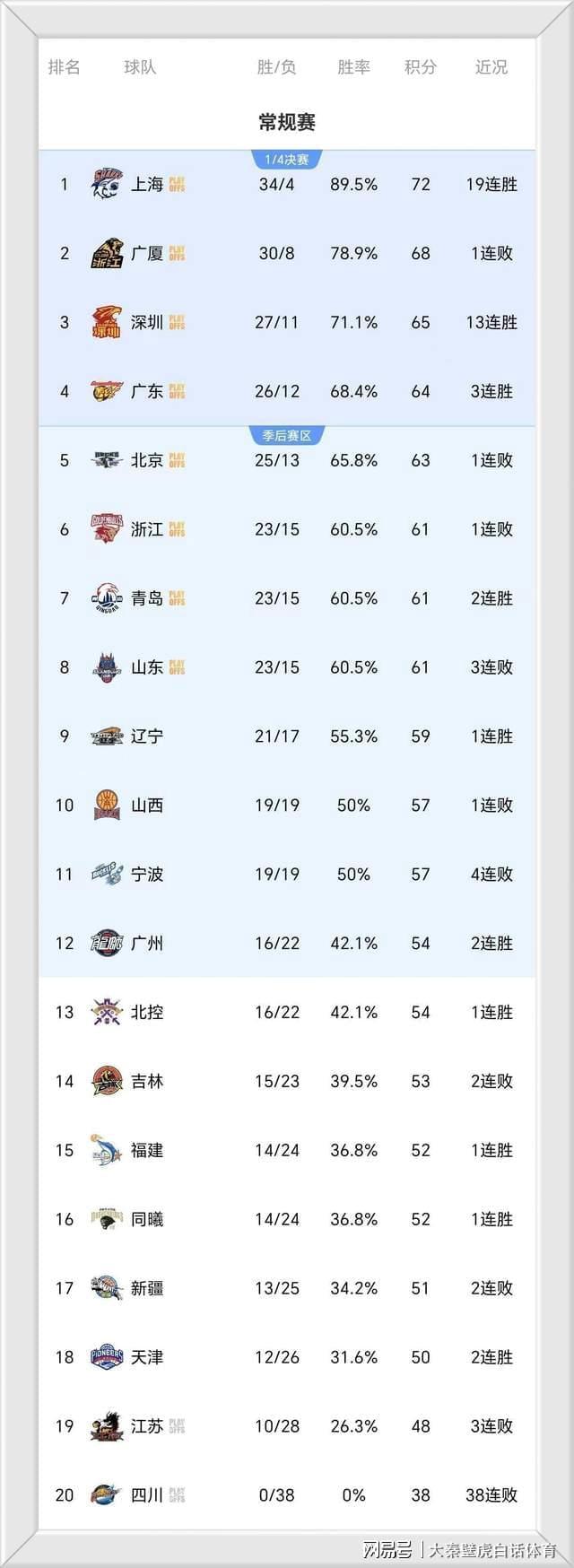 CBA最新排名乱了：三甲易主，辽宁创纪录，无缘季后赛第2队诞生！