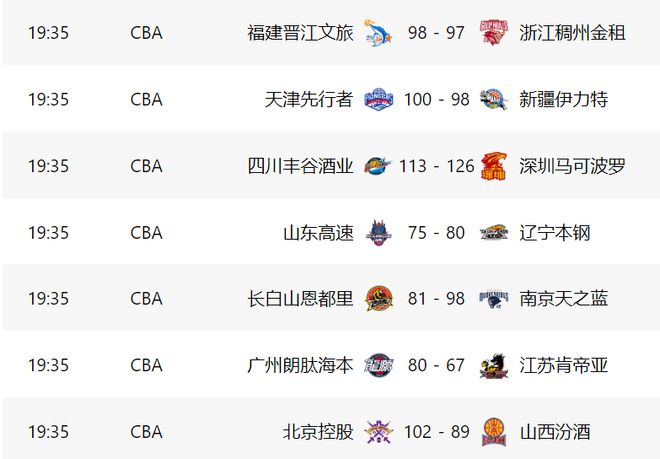 CBA一夜过后,季后赛12强基本出炉!广东+深圳+北京竞争直通八强