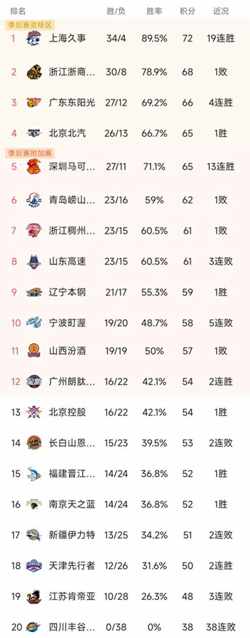 随着广东4连胜，北京87-70青岛，CBA最新排名出炉！广东排第3