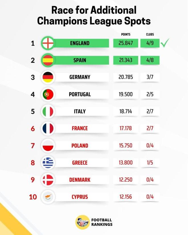 欧战实时积分榜:英超25.8分领跑,锁定下赛季额外欧冠名额
