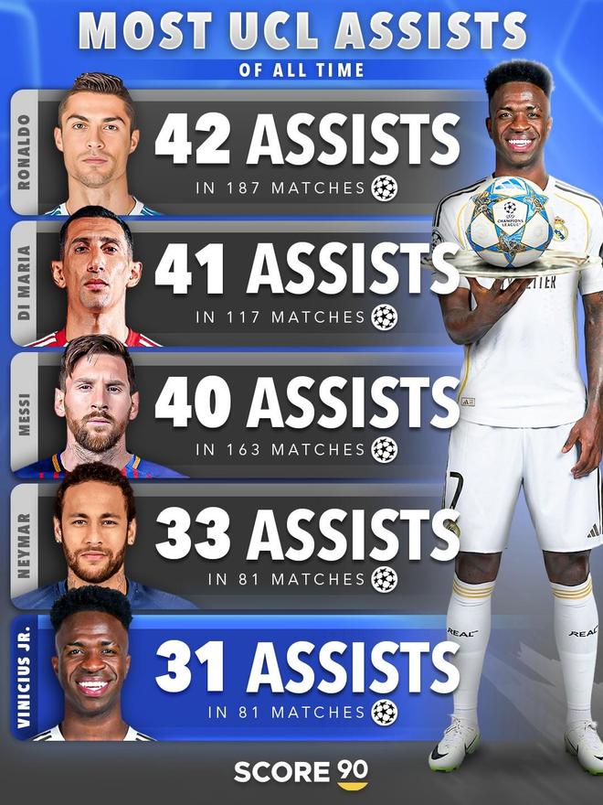 欧冠历史助攻榜：C罗42助居首，维尼修斯31助升至第五