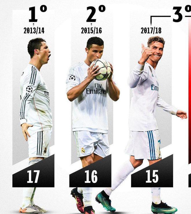 C罗霸榜欧冠单季进球前三，且都夺冠