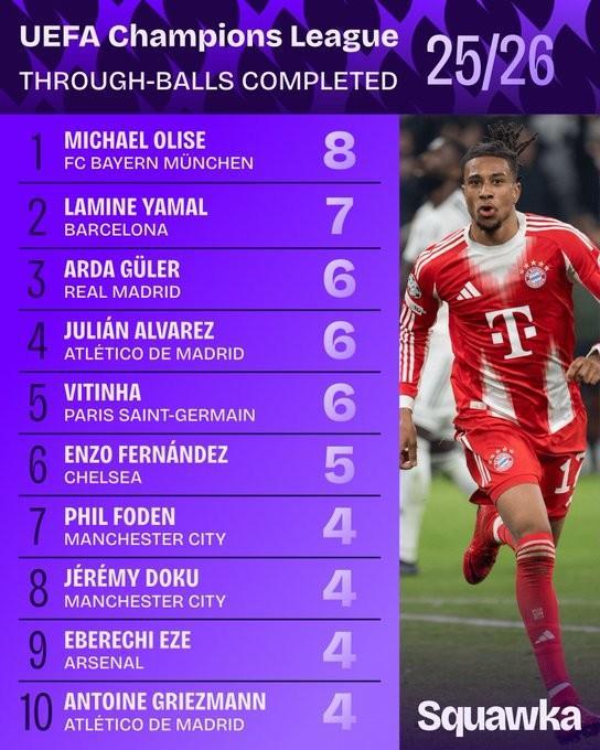 本赛季欧冠成功直塞传球榜:奥利塞8次居首,亚马尔7次排第二