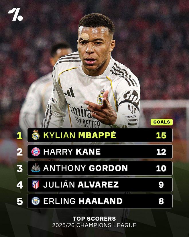 姆巴佩领跑欧冠射手榜，凯恩能追上吗？