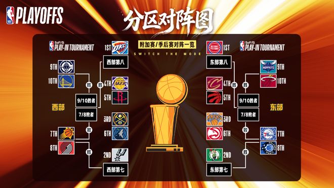 NBA季后赛对阵出炉：湖人vs火箭 掘金vs森林狼 东部不如西部激烈