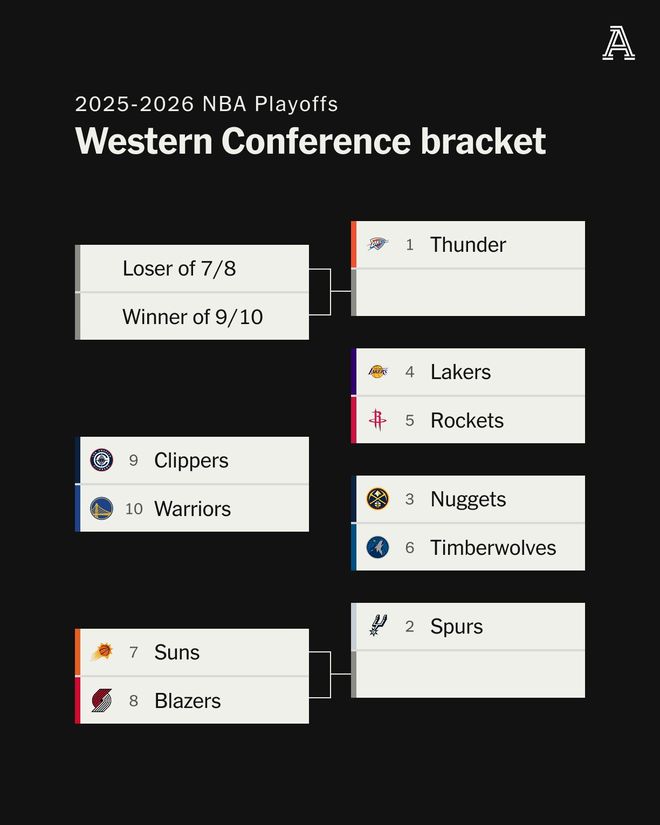 西部季后赛刚锁死，湖人却把自己埋进附加赛