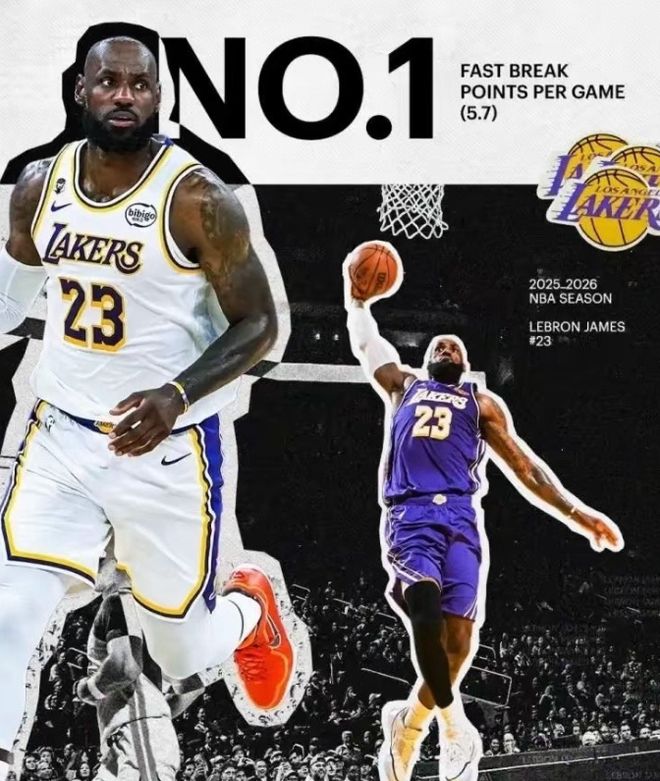 詹姆斯快攻得分联盟第一,湖人官方发图庆祝:詹姆斯又拿下第一名