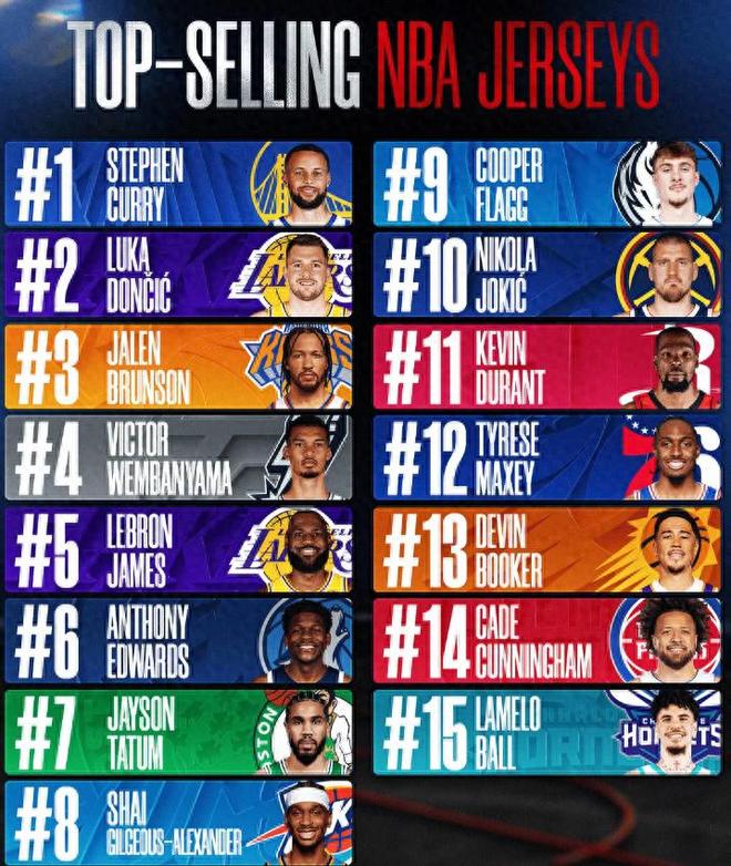NBA公布本赛季球衣销量:库里霸占第一,詹姆斯跌出前三!