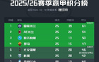 意甲积分榜:国米7分领跑,米兰第2,尤文1分之差位居第5