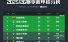 西甲积分榜：皇马遭绝杀落至次席，巴萨大胜回归榜首