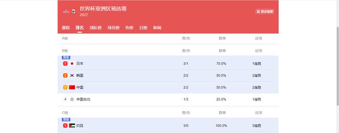 随着中国男篮两连胜，韩国队两连败，世预赛最新出线形势如下
