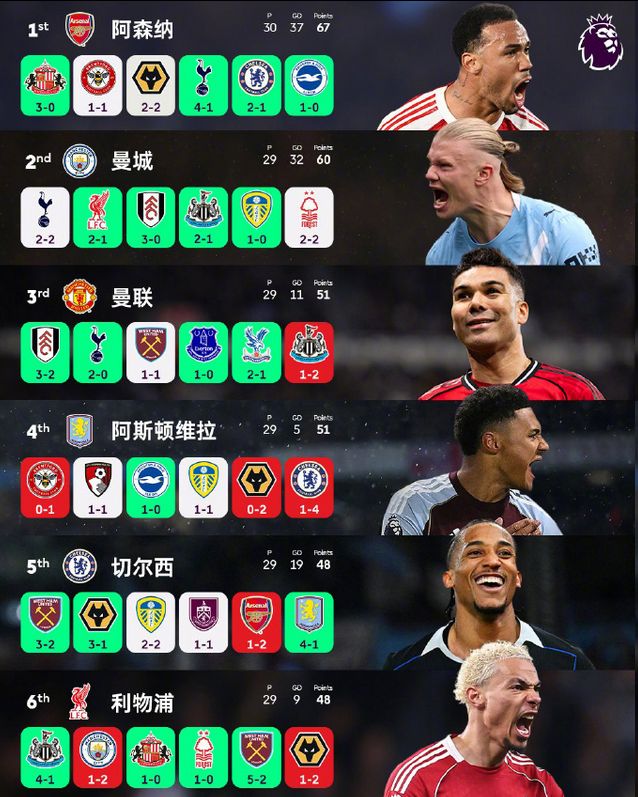 前五争夺白热化！谁能笑到最后？