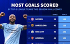本赛季五大联赛球队进球榜：拜仁128球第1，巴萨第2，曼城第3