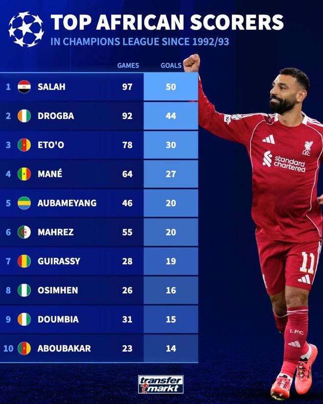 欧冠非洲球员历史射手榜:萨拉赫50球第1,德罗巴44球第2