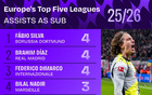 五大联赛替补助攻榜：法比奥-席尔瓦、卜拉欣、迪马尔科均4次