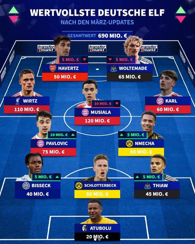 德转列德国最贵11人阵容：穆西亚拉、维尔茨领衔，哈弗茨在列