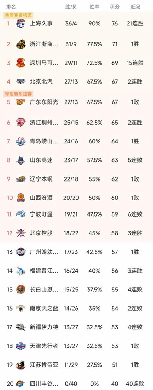 CBA排名一夜大变！广东爆大冷跌第5，辽宁输5分，吉林无缘前12