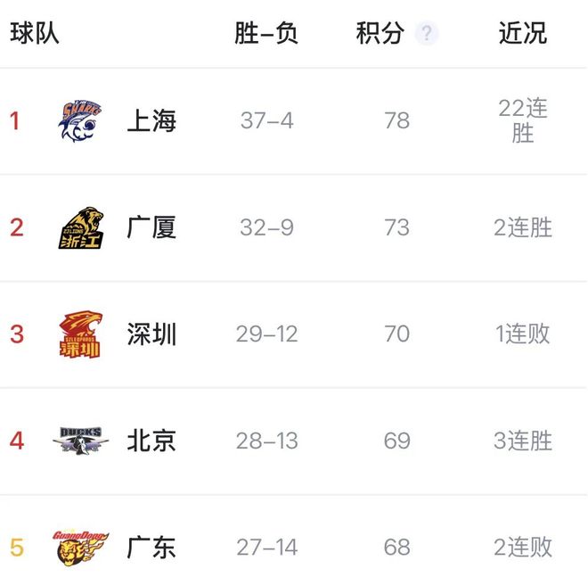 败走山西 广东东阳光队遭遇两连败