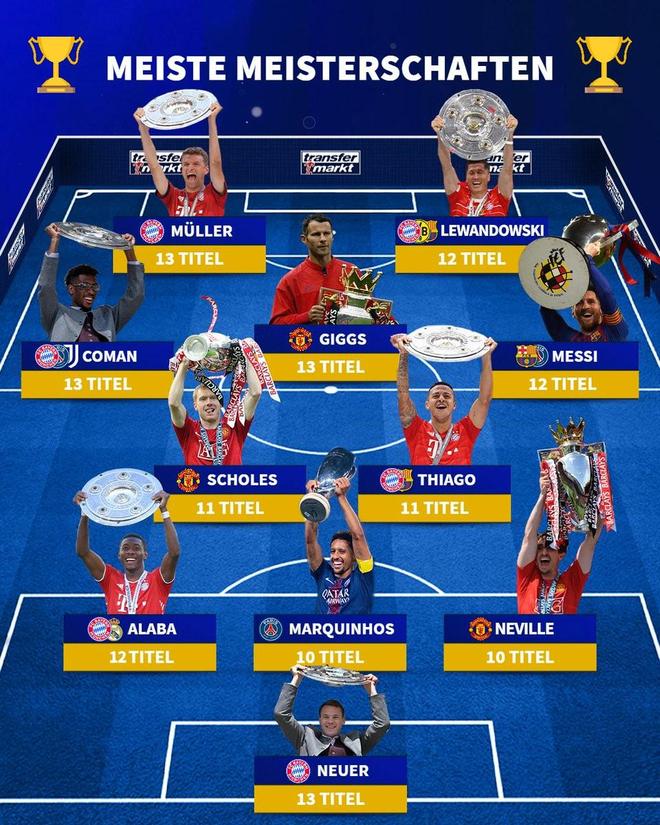 五大联赛夺冠次数最多11人阵容：梅西领衔，穆勒、吉格斯在列