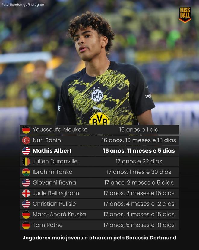 16岁11个月零五天，阿尔伯特成为多特队史第三年轻出场球员