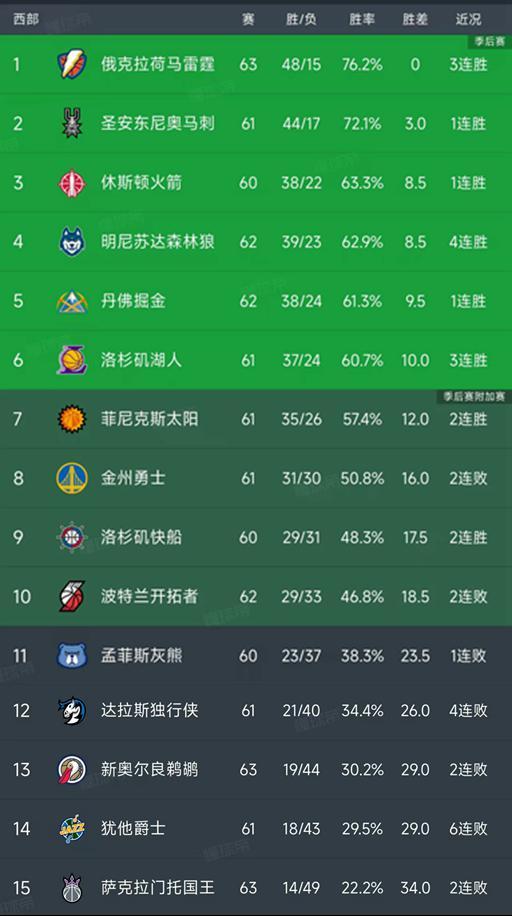 NBA积分榜又乱了！湖人3连胜第6，太阳114-103国王，雷霆稳居第1
