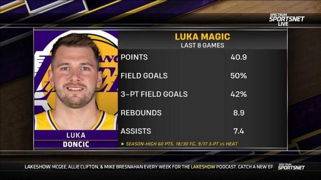 无解,湖人8连胜期间东契奇场均砍下40.9分8.9篮板7.4助攻